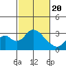 Old River tide chart for Saturday, February 20, 2021