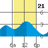 Old River tide chart for Sunday, February 21, 2021