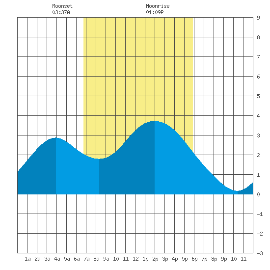 Old River tide chart for Monday, February 22, 2021
