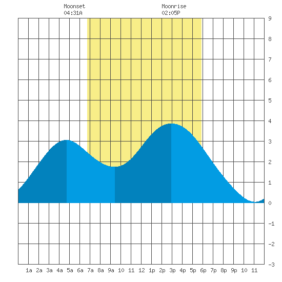 Old River tide chart for Tuesday, February 23, 2021