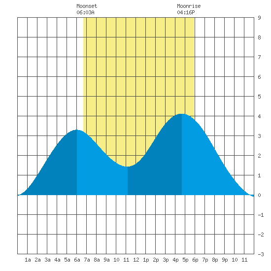 Old River tide chart for Thursday, February 25, 2021