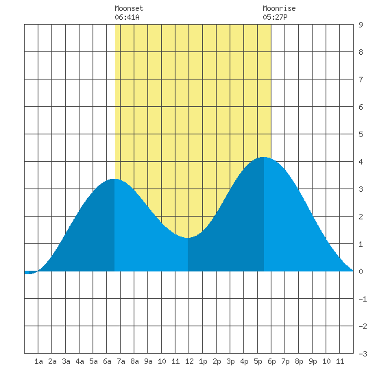Old River tide chart for Friday, February 26, 2021