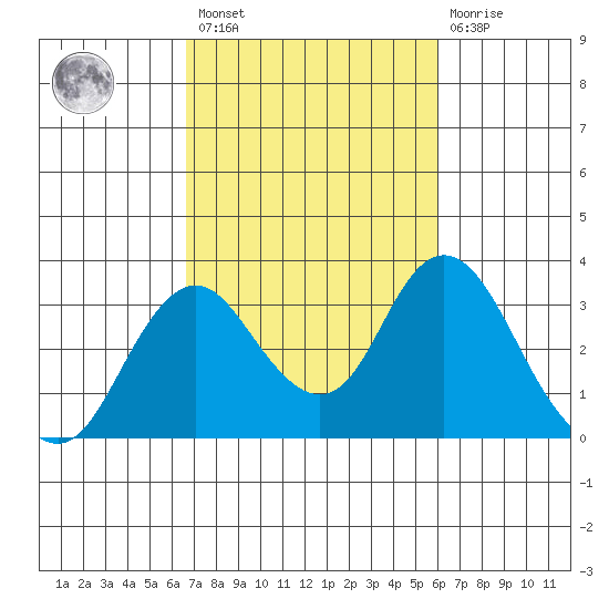 Old River tide chart for Saturday, February 27, 2021