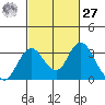 Old River tide chart for Saturday, February 27, 2021