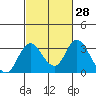 Old River tide chart for Sunday, February 28, 2021
