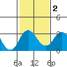 Old River tide chart for Tuesday, February 2, 2021