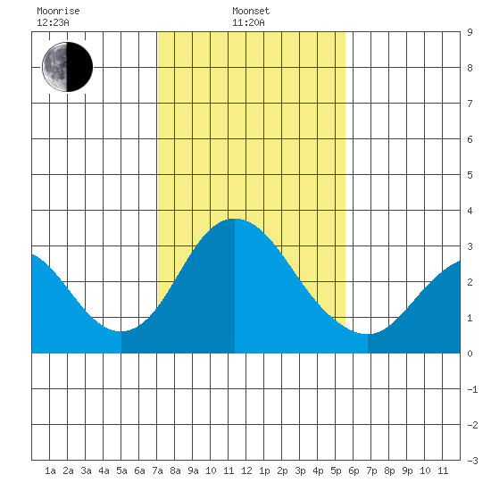 Old River tide chart for Thursday, February 4, 2021