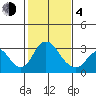 Old River tide chart for Thursday, February 4, 2021