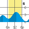 Old River tide chart for Saturday, February 6, 2021