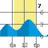 Old River tide chart for Sunday, February 7, 2021