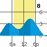 Old River tide chart for Monday, February 8, 2021