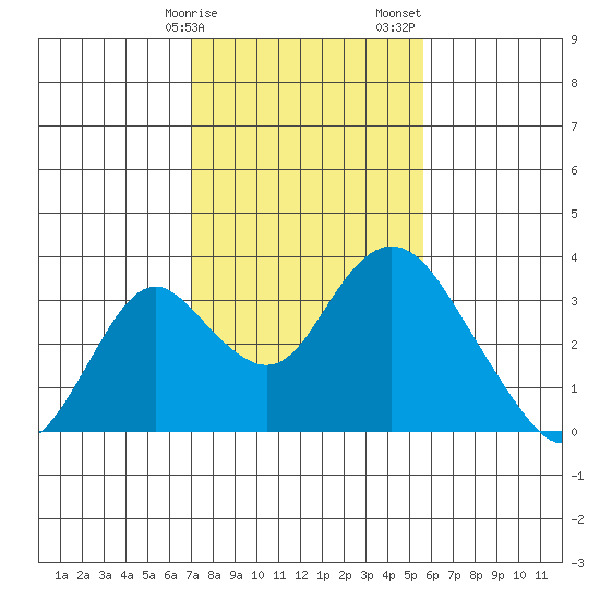Old River tide chart for Tuesday, February 9, 2021