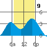 Old River tide chart for Tuesday, February 9, 2021