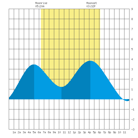 Old River tide chart for Wednesday, March 10, 2021