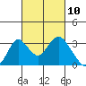 Old River tide chart for Wednesday, March 10, 2021