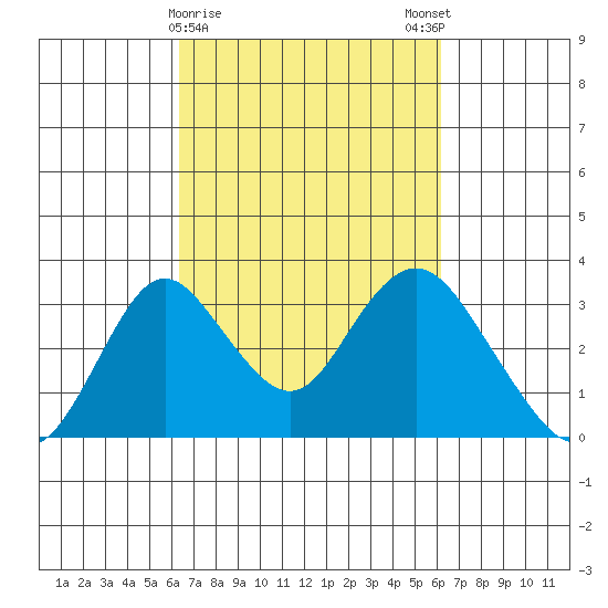Old River tide chart for Thursday, March 11, 2021