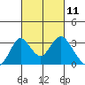 Old River tide chart for Thursday, March 11, 2021