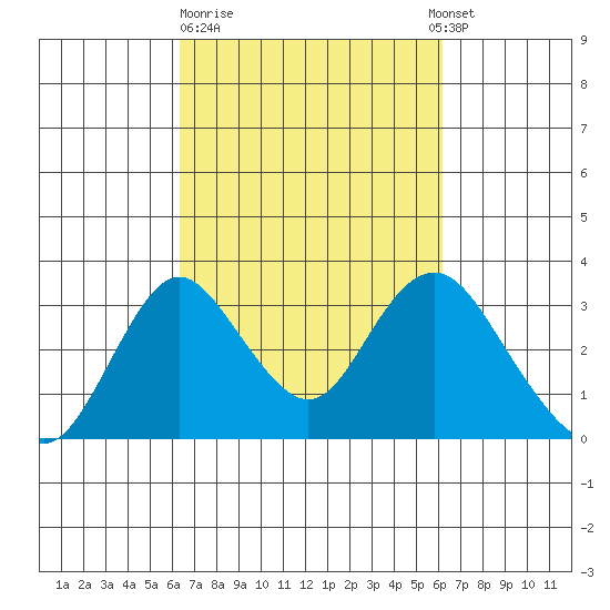 Old River tide chart for Friday, March 12, 2021