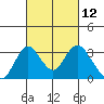 Old River tide chart for Friday, March 12, 2021