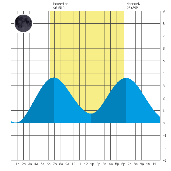 Old River tide chart for Saturday, March 13, 2021
