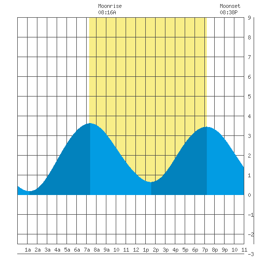 Old River tide chart for Sunday, March 14, 2021