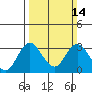 Old River tide chart for Sunday, March 14, 2021