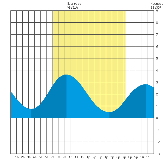 Old River tide chart for Wednesday, March 17, 2021