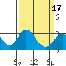 Old River tide chart for Wednesday, March 17, 2021