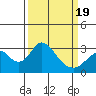 Old River tide chart for Friday, March 19, 2021