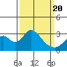 Old River tide chart for Saturday, March 20, 2021