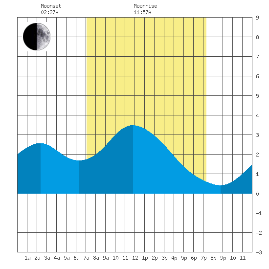 Old River tide chart for Sunday, March 21, 2021