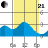 Old River tide chart for Sunday, March 21, 2021