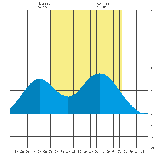 Old River tide chart for Wednesday, March 24, 2021