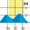 Old River tide chart for Wednesday, March 24, 2021