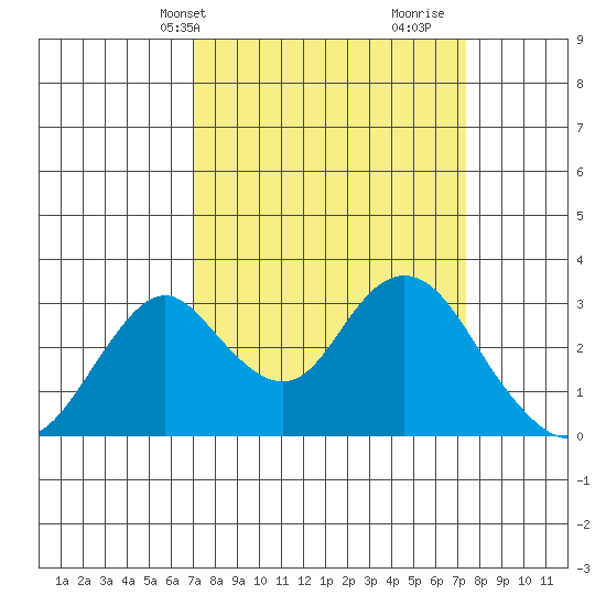 Old River tide chart for Thursday, March 25, 2021