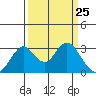 Old River tide chart for Thursday, March 25, 2021