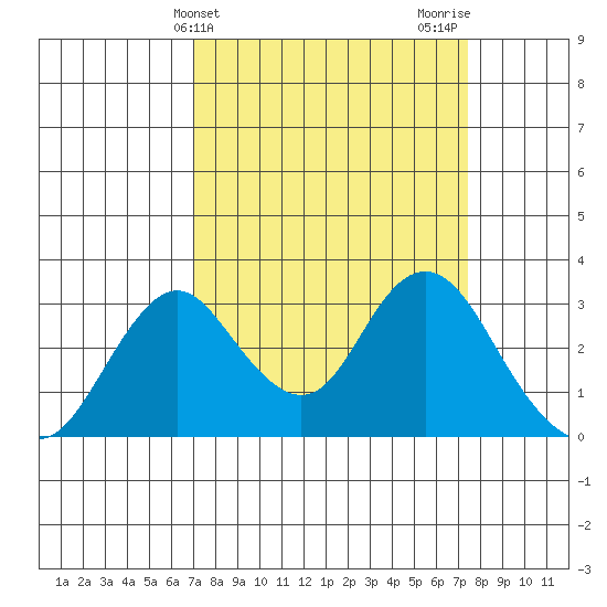Old River tide chart for Friday, March 26, 2021