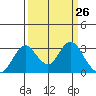 Old River tide chart for Friday, March 26, 2021