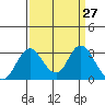 Old River tide chart for Saturday, March 27, 2021