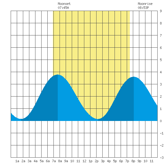Old River tide chart for Monday, March 29, 2021