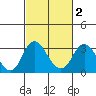 Old River tide chart for Tuesday, March 2, 2021