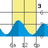 Old River tide chart for Wednesday, March 3, 2021
