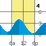 Old River tide chart for Thursday, March 4, 2021
