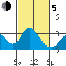 Old River tide chart for Friday, March 5, 2021