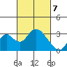 Old River tide chart for Sunday, March 7, 2021
