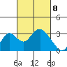 Old River tide chart for Monday, March 8, 2021