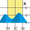 Old River tide chart for Tuesday, March 9, 2021