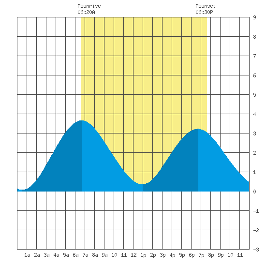 Old River tide chart for Saturday, April 10, 2021