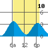Old River tide chart for Saturday, April 10, 2021
