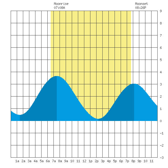 Old River tide chart for Monday, April 12, 2021